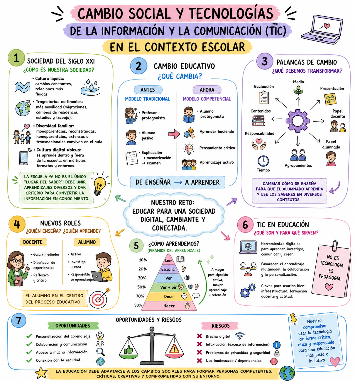 Infografía Tema 1 — Cambio Social y TIC en el Contexto Escolar