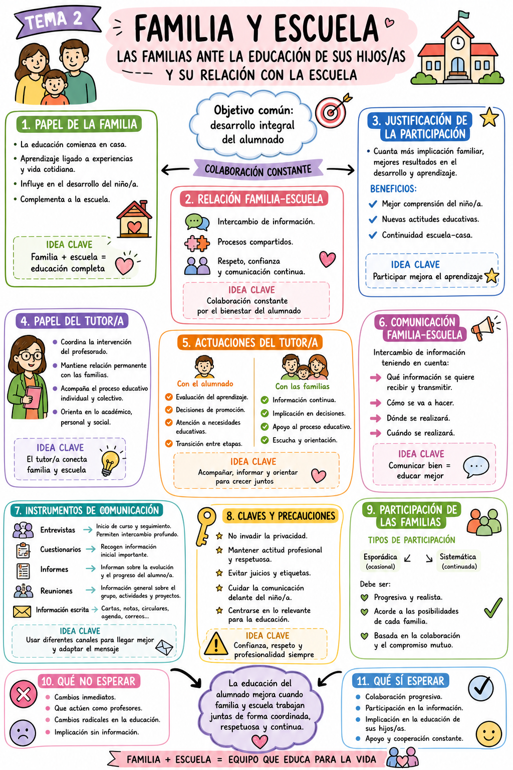 Infografía Tema 2 — Familia y Escuela