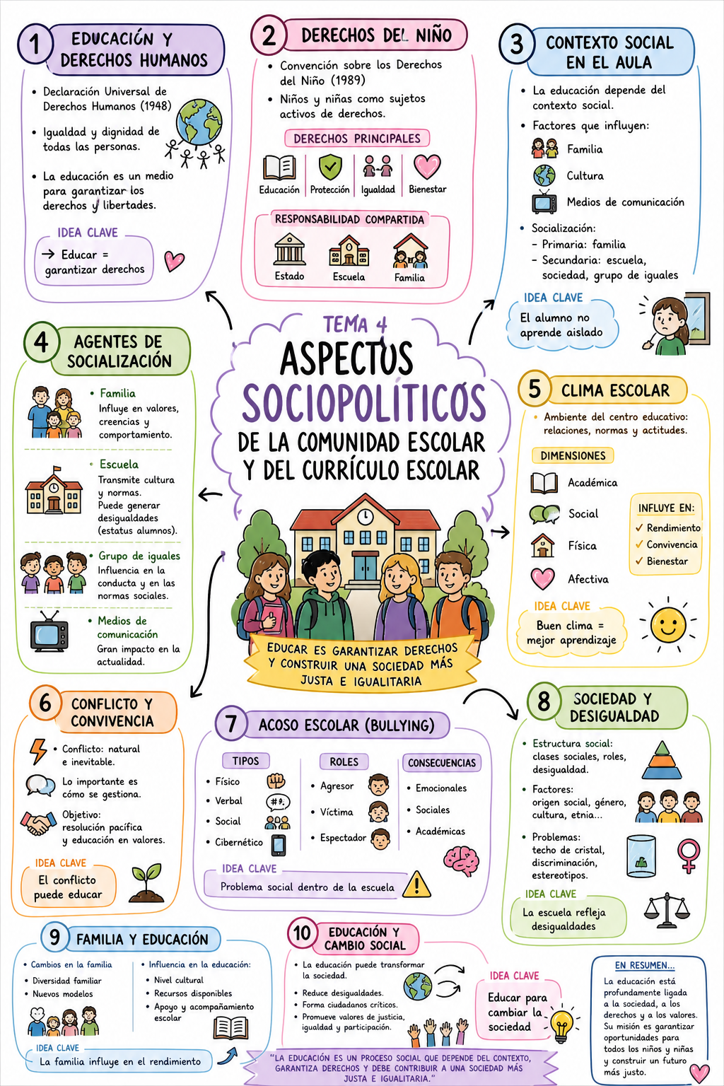 Infografía Tema 4 — Aspectos Sociopolíticos de la Comunidad Escolar